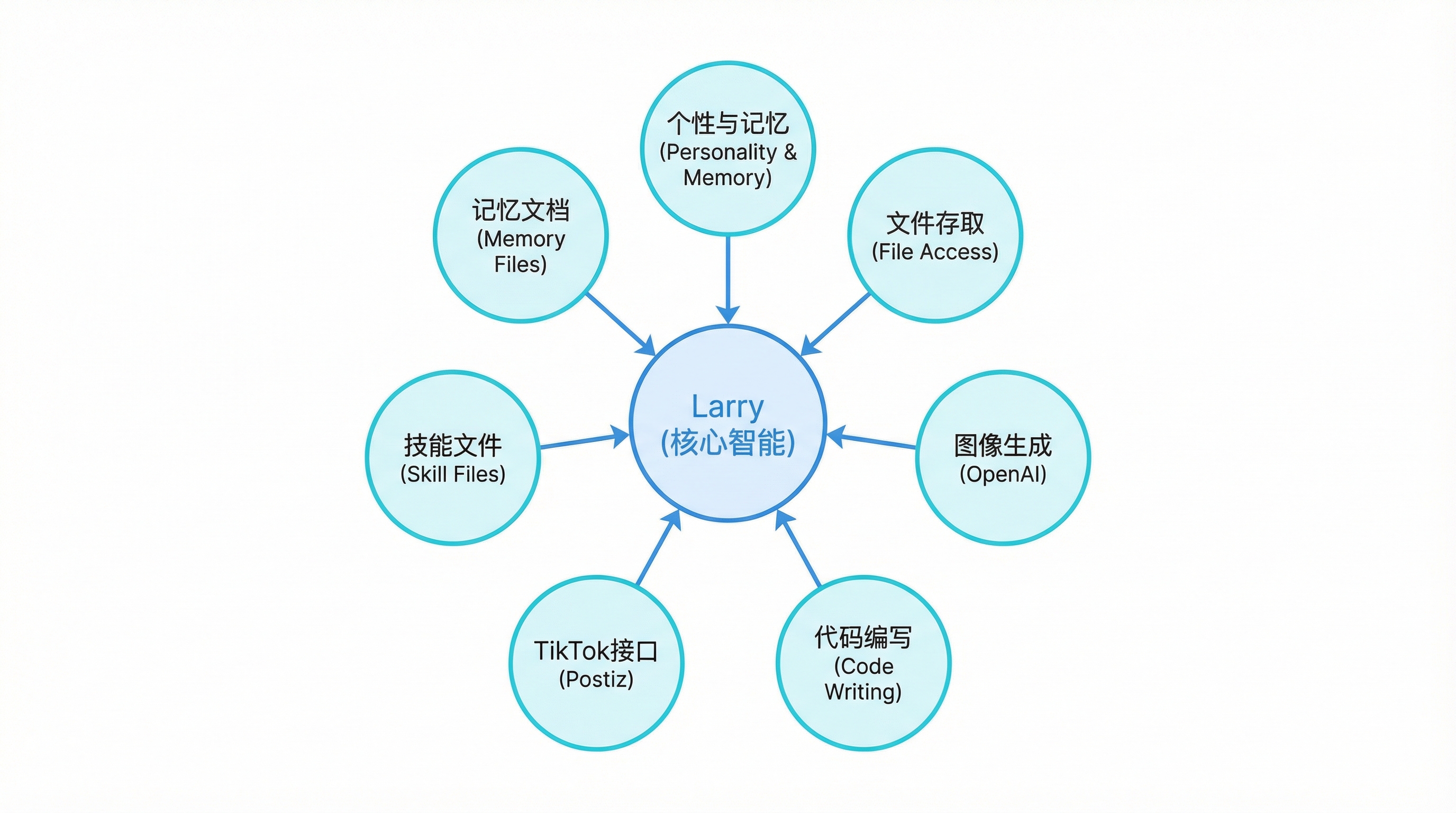 Larry AI Agent 架构